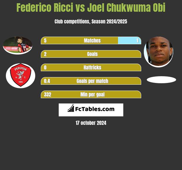 Federico Ricci vs Joel Chukwuma Obi h2h player stats