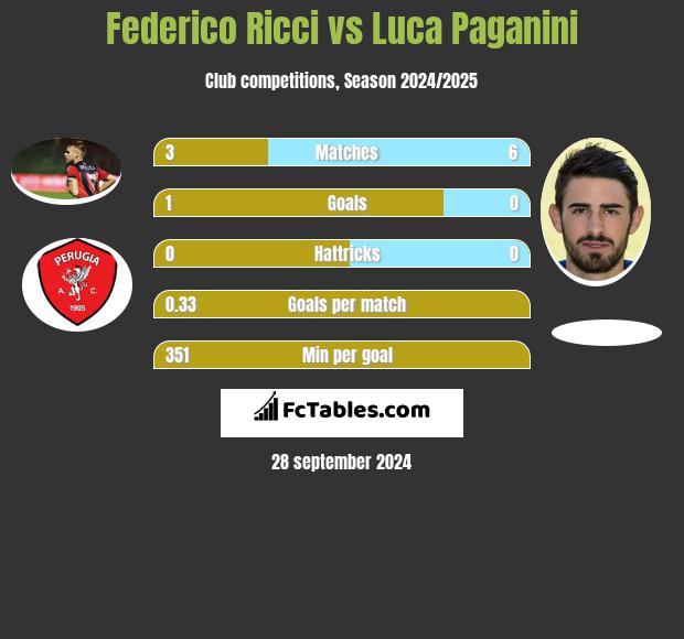 Federico Ricci vs Luca Paganini h2h player stats