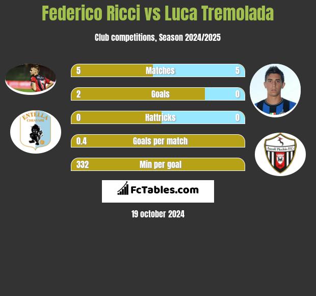 Federico Ricci vs Luca Tremolada h2h player stats