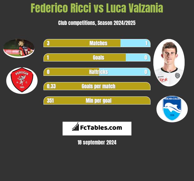 Federico Ricci vs Luca Valzania h2h player stats