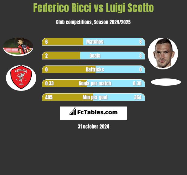 Federico Ricci vs Luigi Scotto h2h player stats