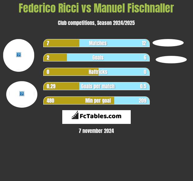 Federico Ricci vs Manuel Fischnaller h2h player stats