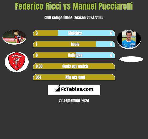 Federico Ricci vs Manuel Pucciarelli h2h player stats