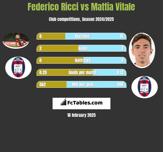 Federico Ricci vs Mattia Vitale h2h player stats