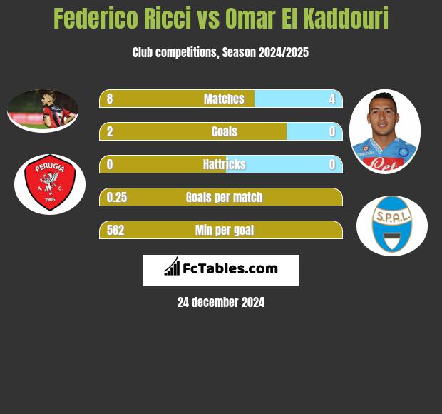 Federico Ricci vs Omar El Kaddouri h2h player stats