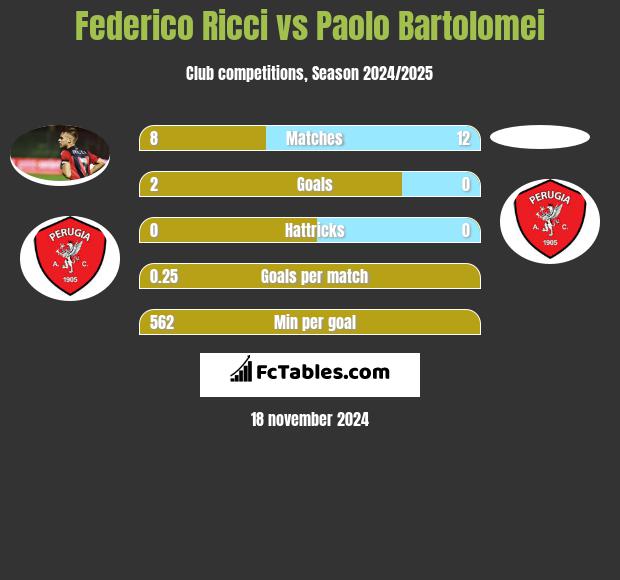 Federico Ricci vs Paolo Bartolomei h2h player stats