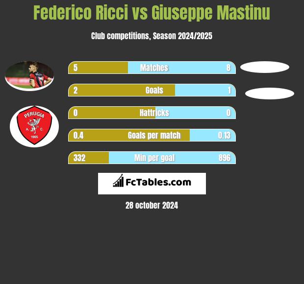 Federico Ricci vs Giuseppe Mastinu h2h player stats