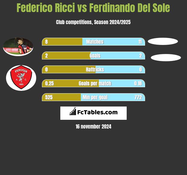 Federico Ricci vs Ferdinando Del Sole h2h player stats