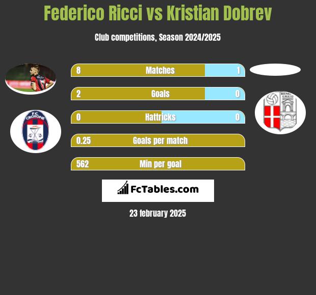 Federico Ricci vs Kristian Dobrev h2h player stats