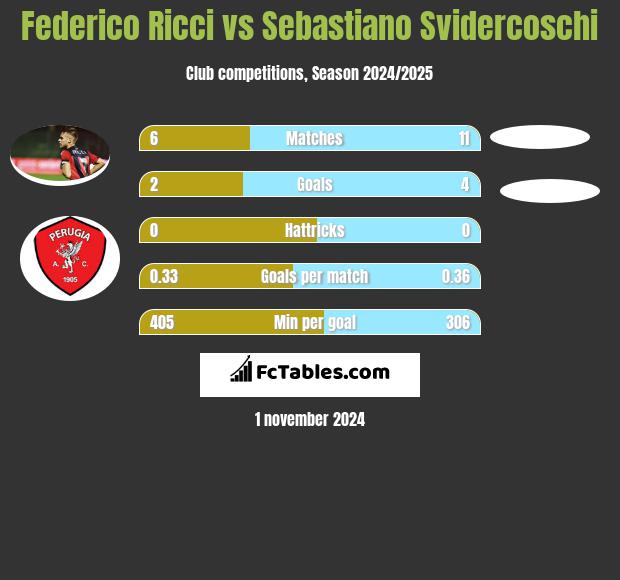 Federico Ricci vs Sebastiano Svidercoschi h2h player stats