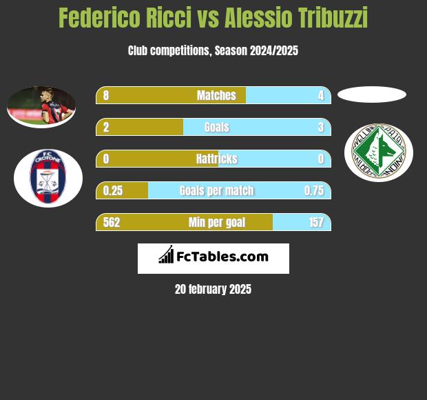 Federico Ricci vs Alessio Tribuzzi h2h player stats