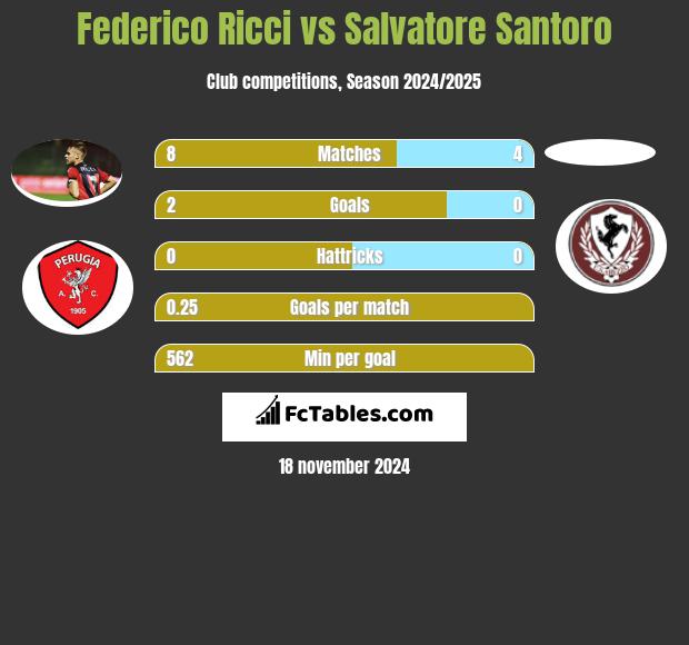 Federico Ricci vs Salvatore Santoro h2h player stats