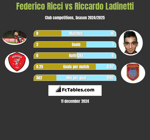 Federico Ricci vs Riccardo Ladinetti h2h player stats