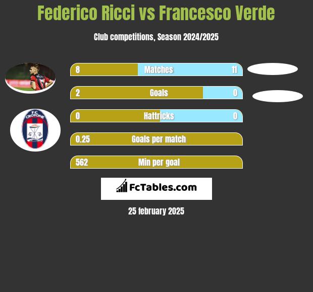 Federico Ricci vs Francesco Verde h2h player stats