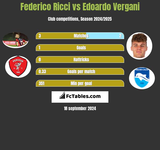 Federico Ricci vs Edoardo Vergani h2h player stats