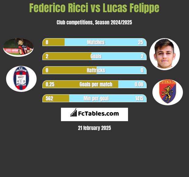 Federico Ricci vs Lucas Felippe h2h player stats