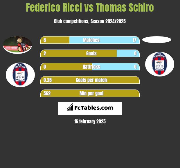 Federico Ricci vs Thomas Schiro h2h player stats