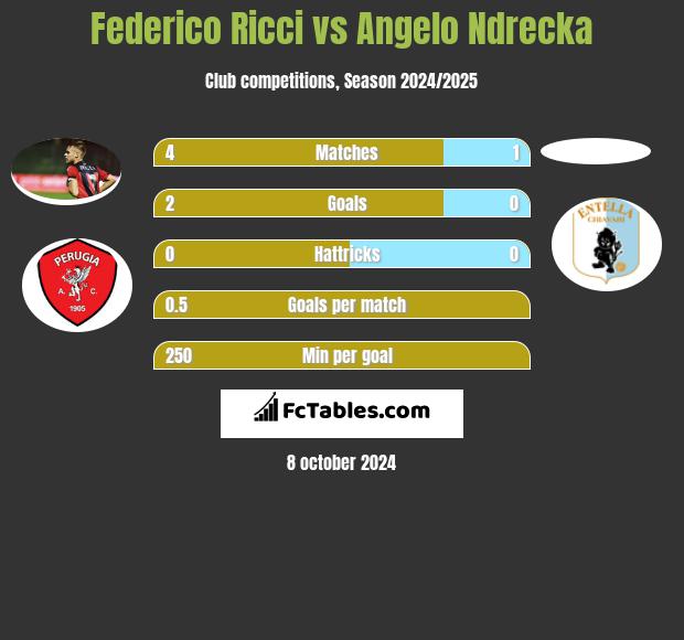 Federico Ricci vs Angelo Ndrecka h2h player stats