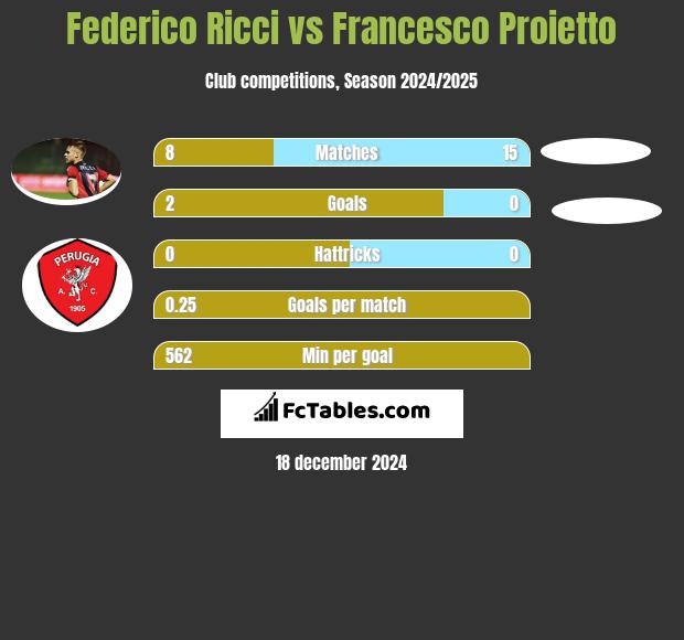 Federico Ricci vs Francesco Proietto h2h player stats