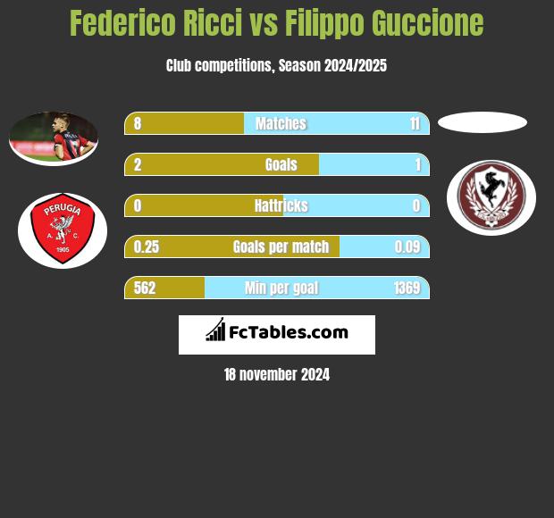 Federico Ricci vs Filippo Guccione h2h player stats