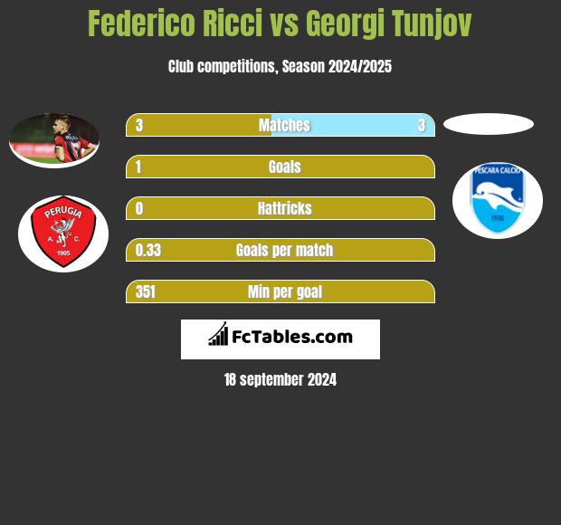 Federico Ricci vs Georgi Tunjov h2h player stats