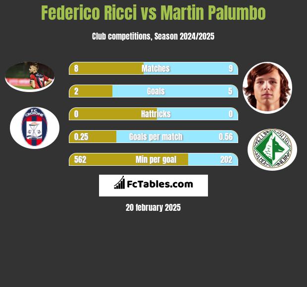 Federico Ricci vs Martin Palumbo h2h player stats