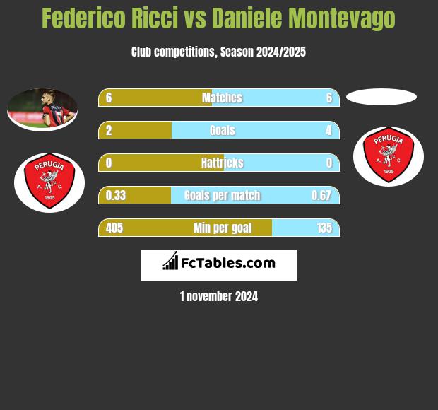 Federico Ricci vs Daniele Montevago h2h player stats