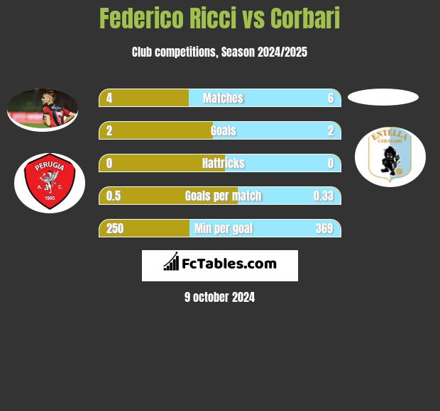 Federico Ricci vs Corbari h2h player stats