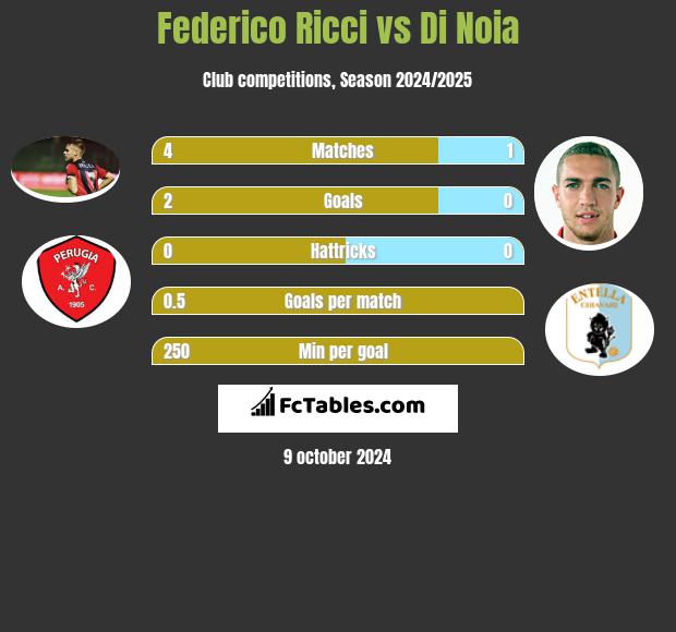 Federico Ricci vs Di Noia h2h player stats