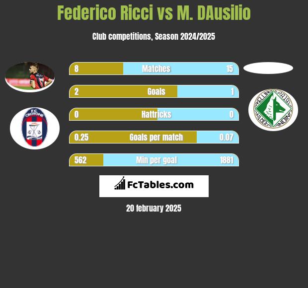 Federico Ricci vs M. DAusilio h2h player stats