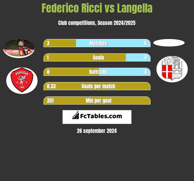 Federico Ricci vs Langella h2h player stats