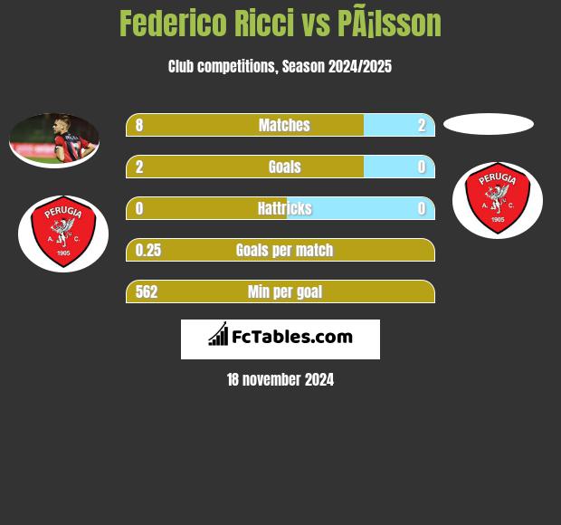 Federico Ricci vs PÃ¡lsson h2h player stats