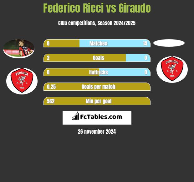 Federico Ricci vs Giraudo h2h player stats