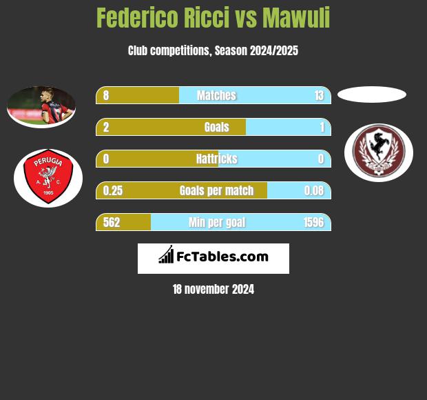 Federico Ricci vs Mawuli h2h player stats