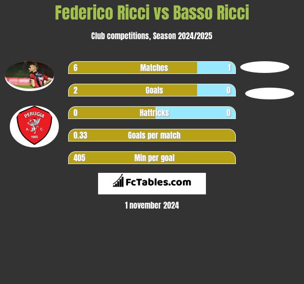 Federico Ricci vs Basso Ricci h2h player stats