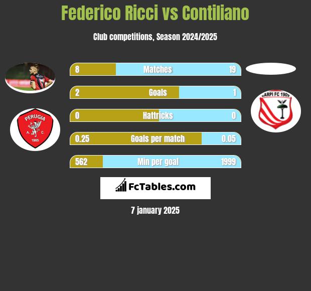 Federico Ricci vs Contiliano h2h player stats