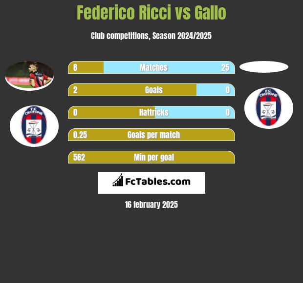 Federico Ricci vs Gallo h2h player stats