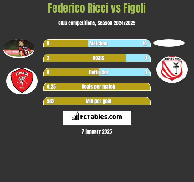 Federico Ricci vs Figoli h2h player stats