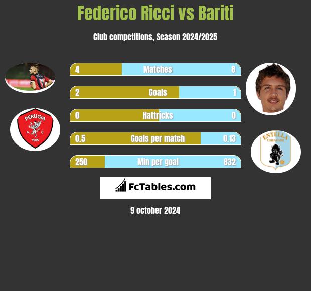 Federico Ricci vs Bariti h2h player stats