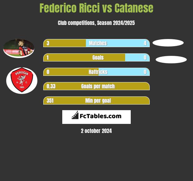 Federico Ricci vs Catanese h2h player stats