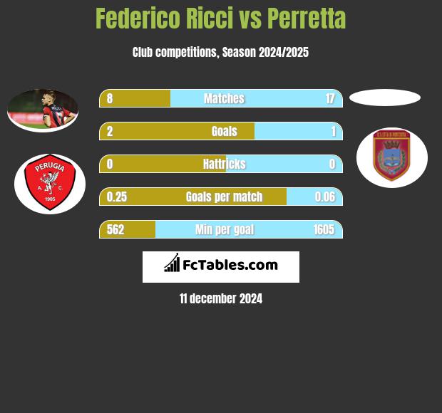 Federico Ricci vs Perretta h2h player stats