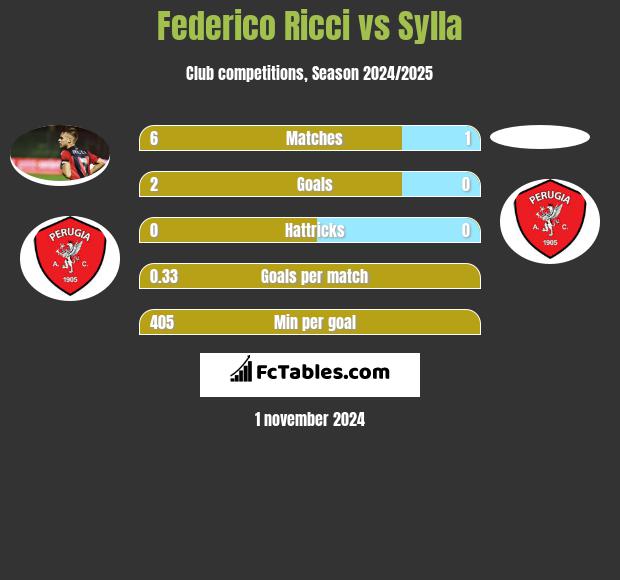 Federico Ricci vs Sylla h2h player stats