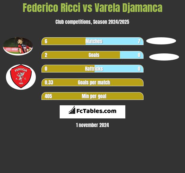 Federico Ricci vs Varela Djamanca h2h player stats