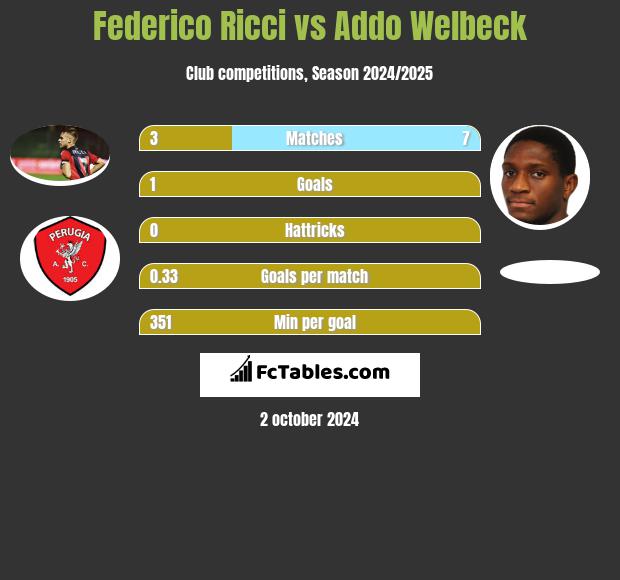 Federico Ricci vs Addo Welbeck h2h player stats