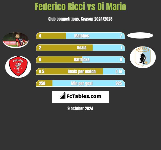 Federico Ricci vs Di Mario h2h player stats