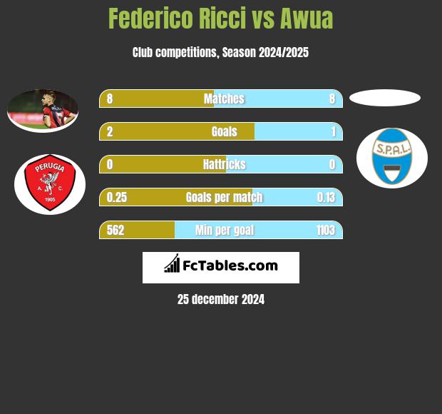 Federico Ricci vs Awua h2h player stats