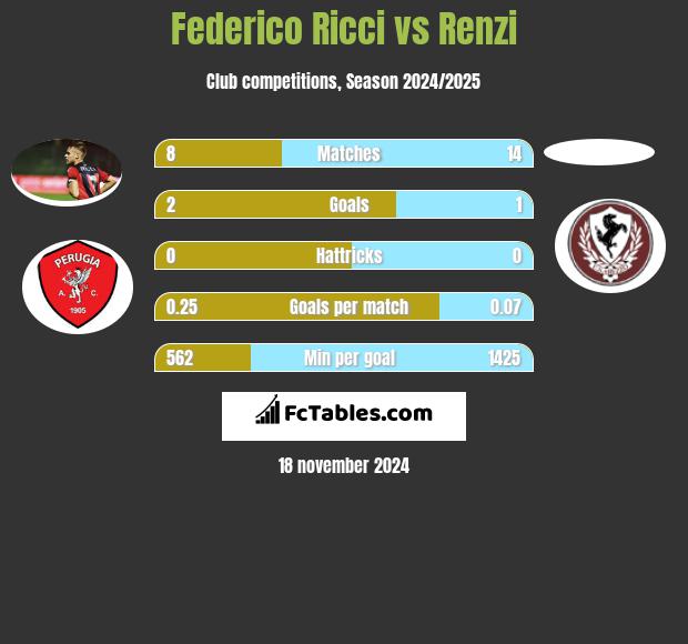 Federico Ricci vs Renzi h2h player stats