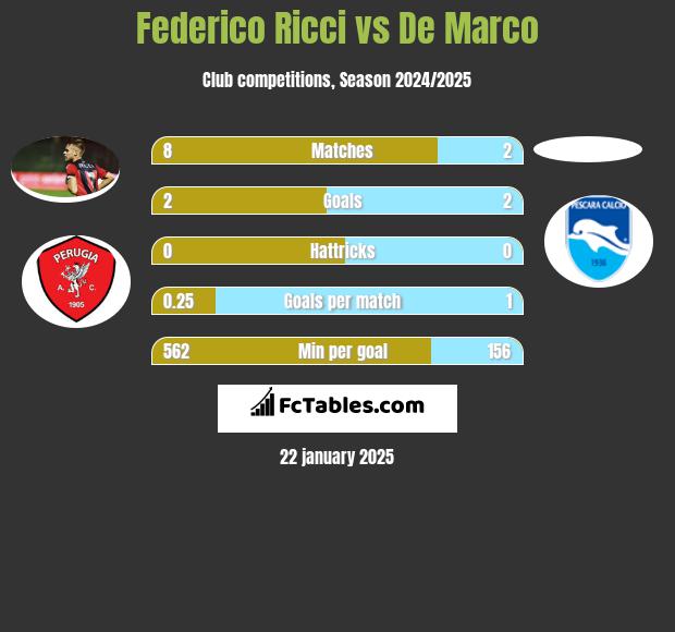 Federico Ricci vs De Marco h2h player stats