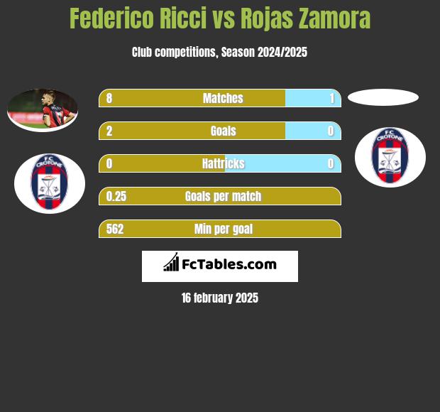 Federico Ricci vs Rojas Zamora h2h player stats