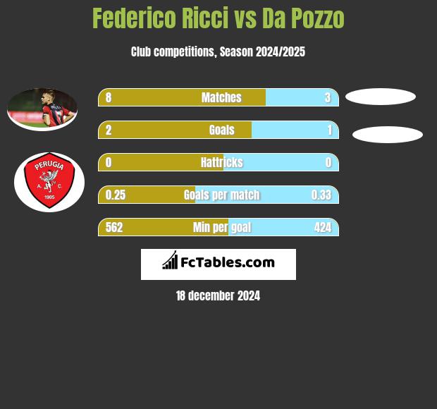 Federico Ricci vs Da Pozzo h2h player stats